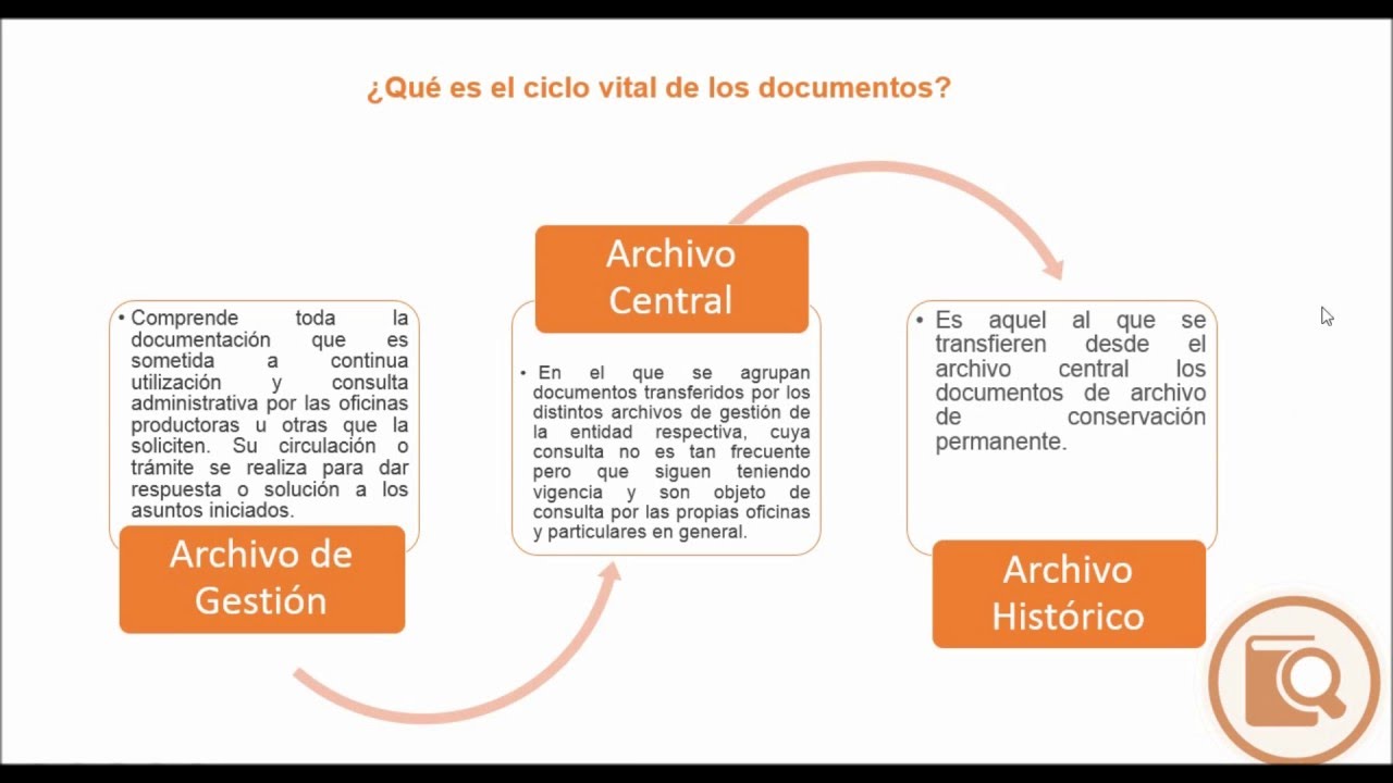 ¿ Qué es el ciclo de vida de los documentos?