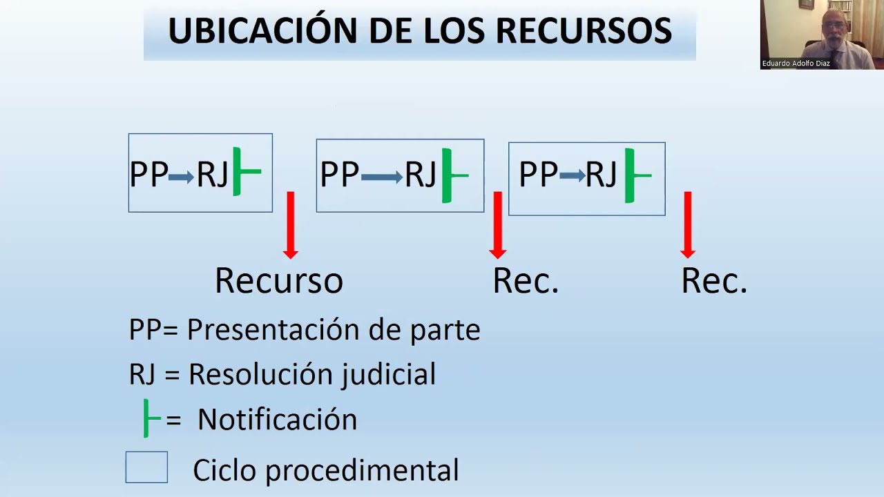 Práctica de los recursos en el proceso civil