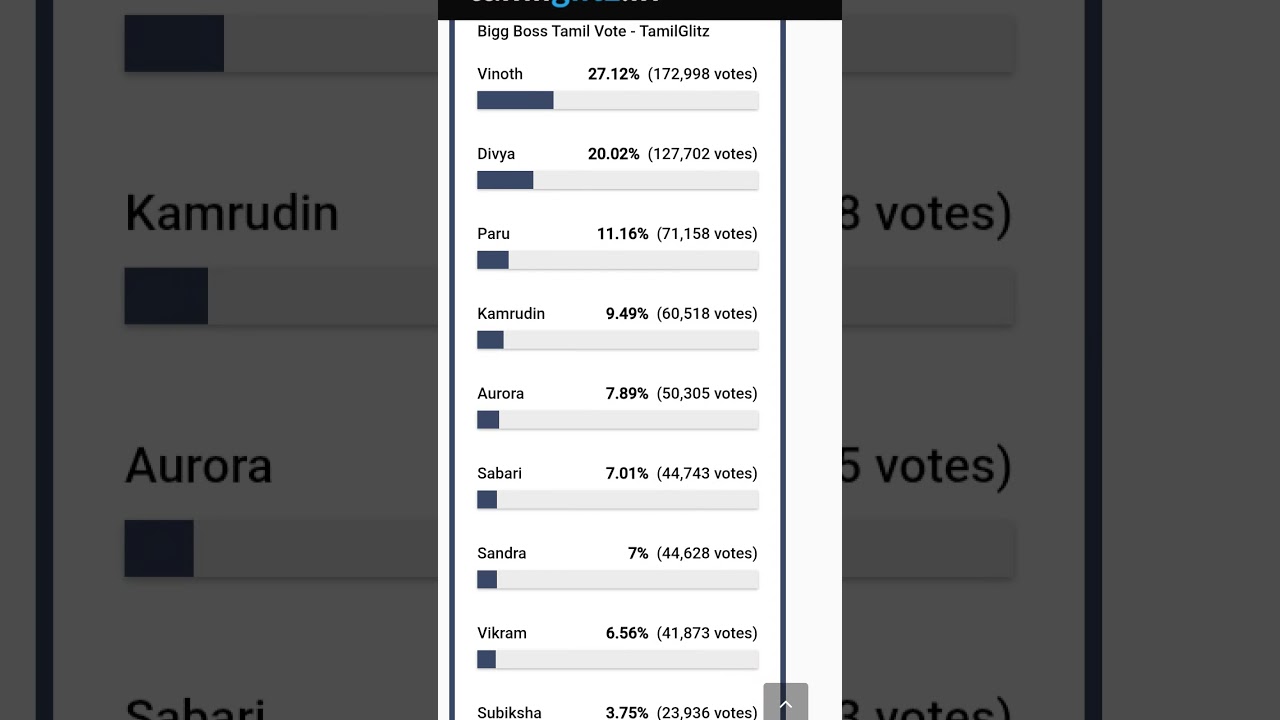 bigboos9 ( day 89 ) in voting lest 📈 