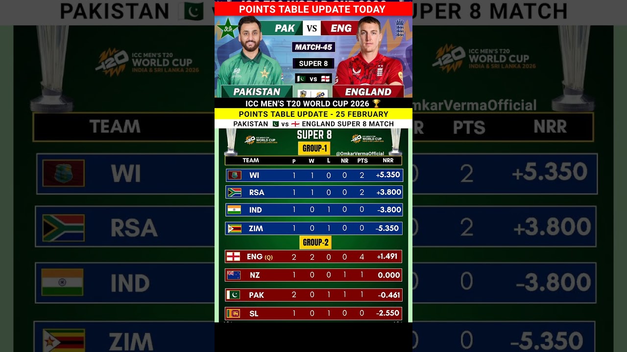 ICC Men's T20 World Cup 2026 Points Table Latest Update Match 25 February #pointstable