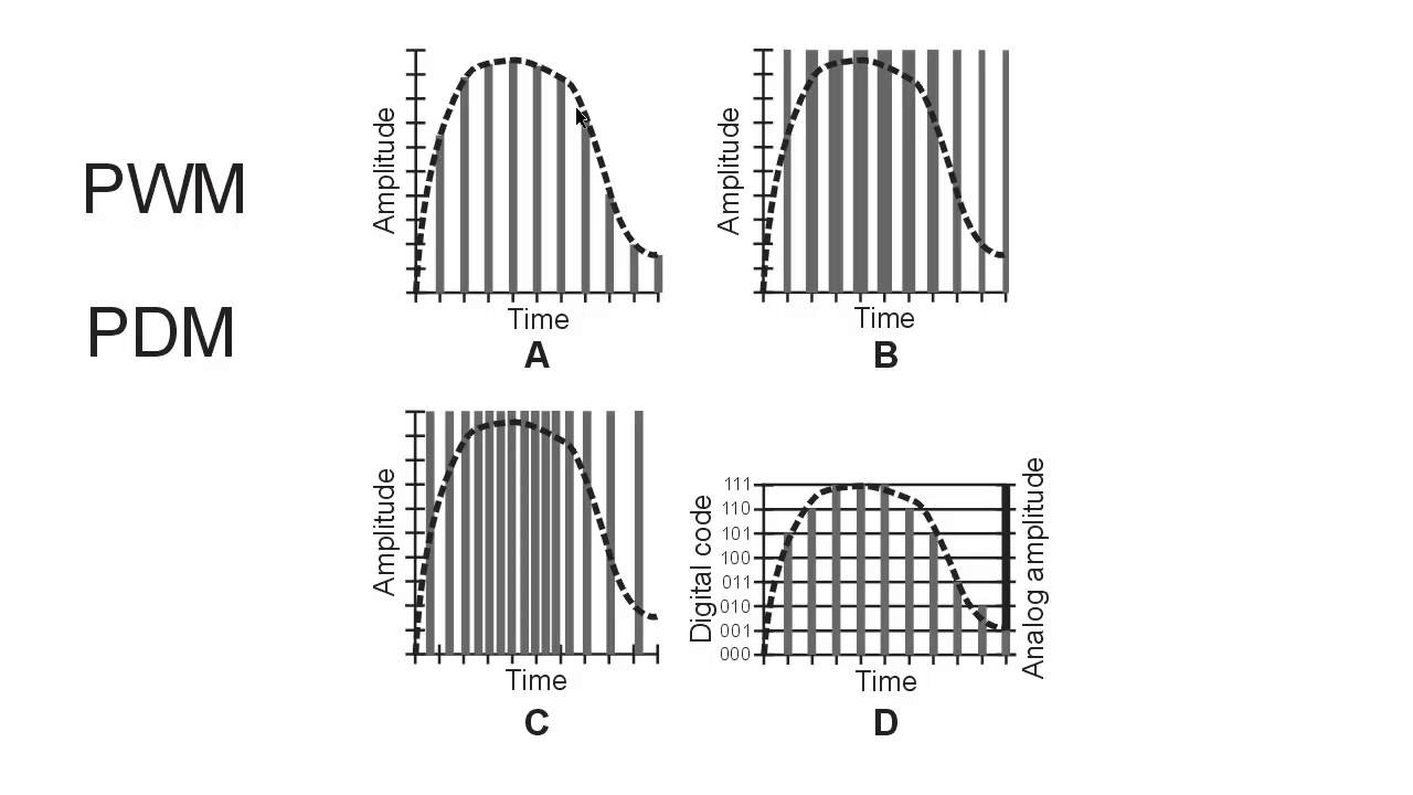 Pulse Modulation