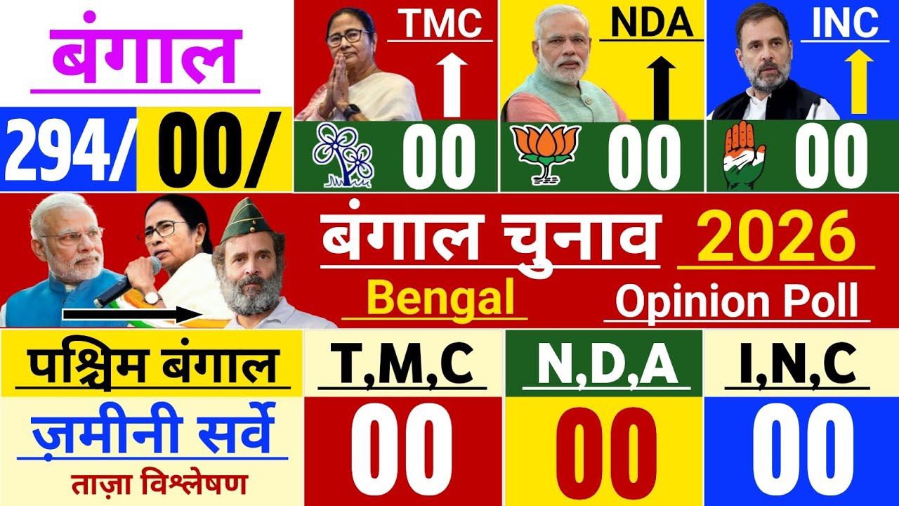 Bengal Election 2026 Opinion Poll. Who will win the Bengal Election? BJP or TMC Mamata Banerjee.Modi