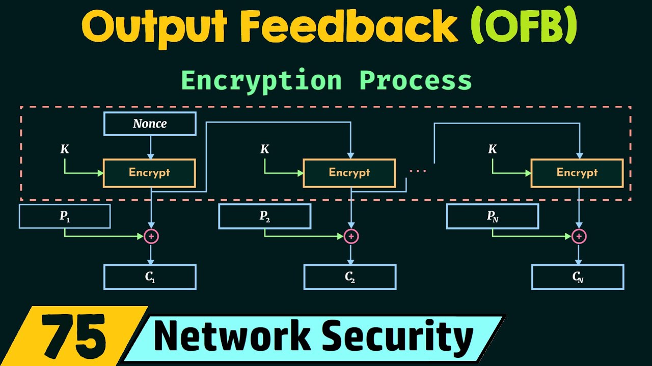 Output Feedback (OFB)