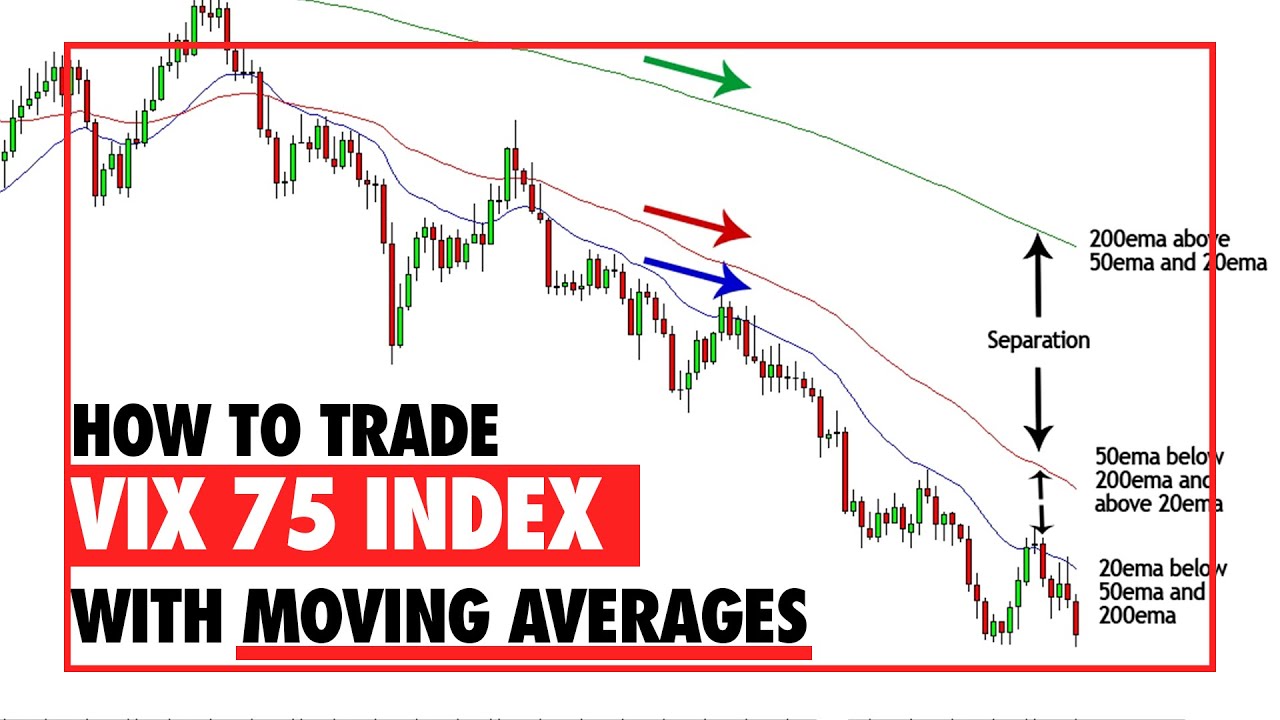 Using Moving Averages in Vix 75 Index - How and When ?