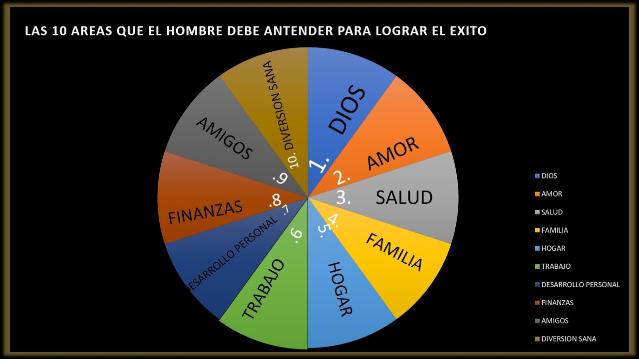 LAS 10 AREAS QUE DEBE ATENDER EL SER HUMANO💫PARA LOGRAR EL ÉXITO- DESARROLLO PERSONAL LA VIDA SOÑADA