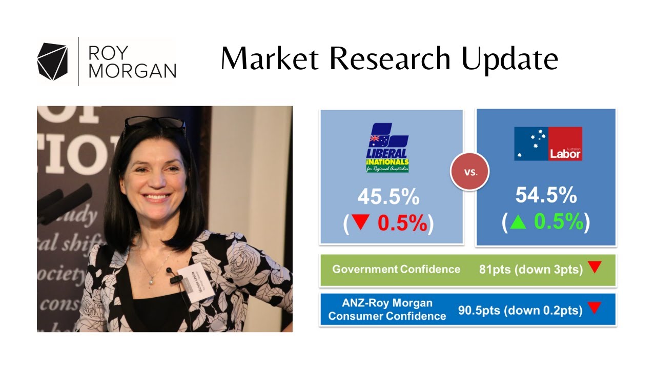 Roy Morgan Weekly Update 10th May 2022 - Consumer Confidence, Inflation and Voting Intentions