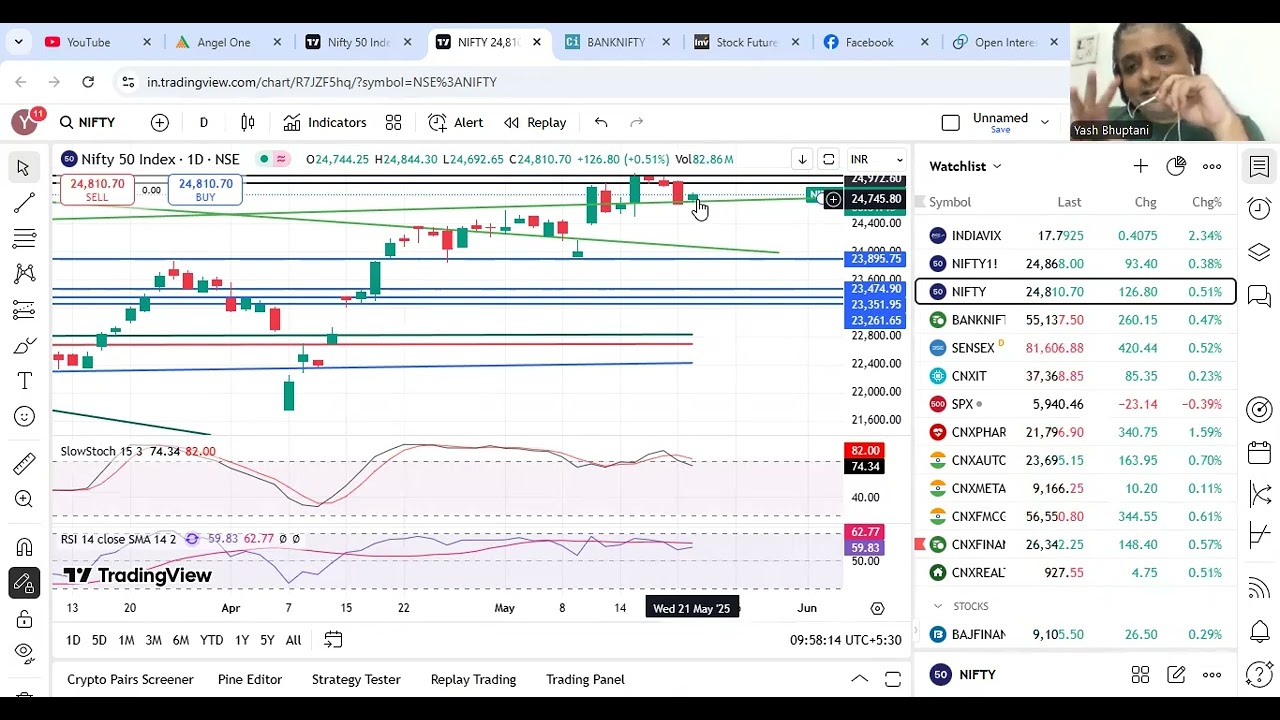 NIFTY\BNF\STOCK\COMMODITY IMPORTANT UPDATE FOR WED 21ST MAY 2025| SELL THE RISE ?