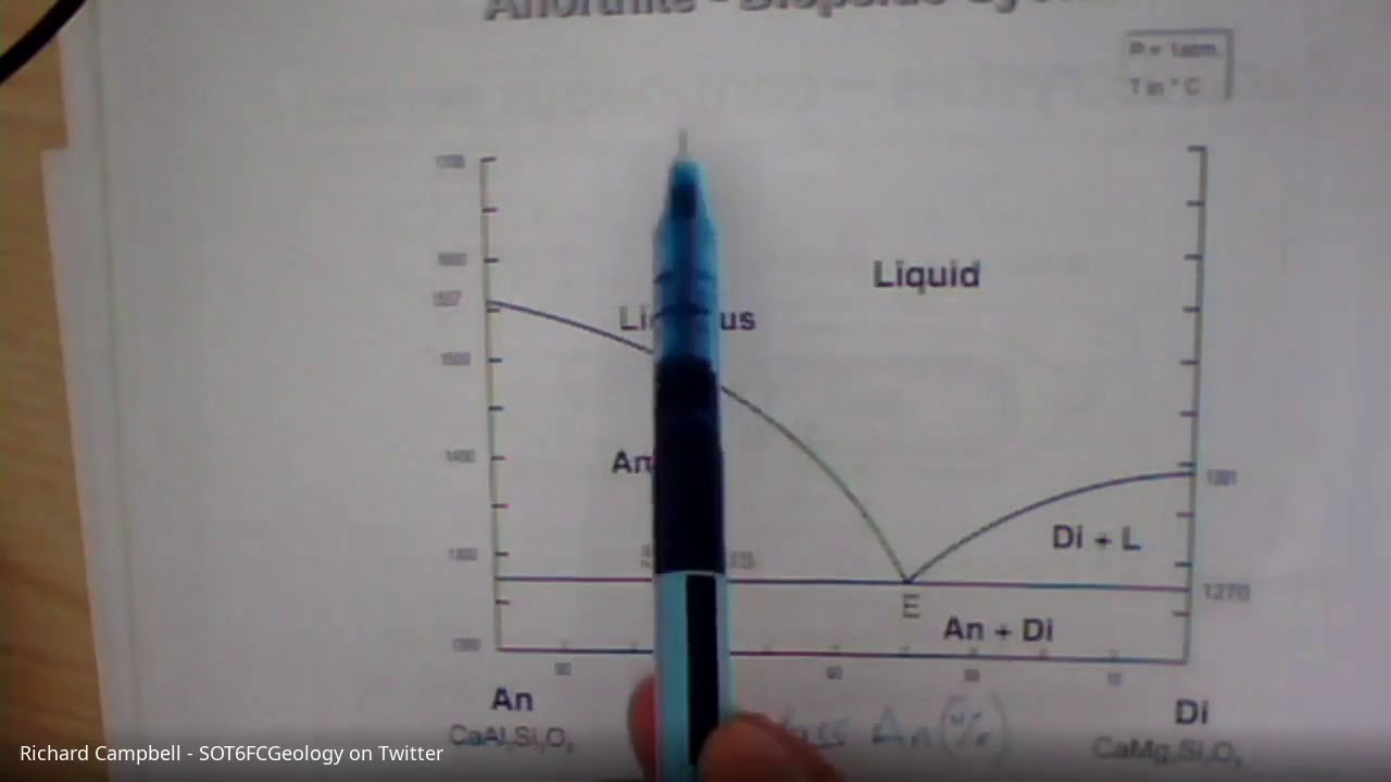 Phase diagram Eutectic system Anorthite Diopside