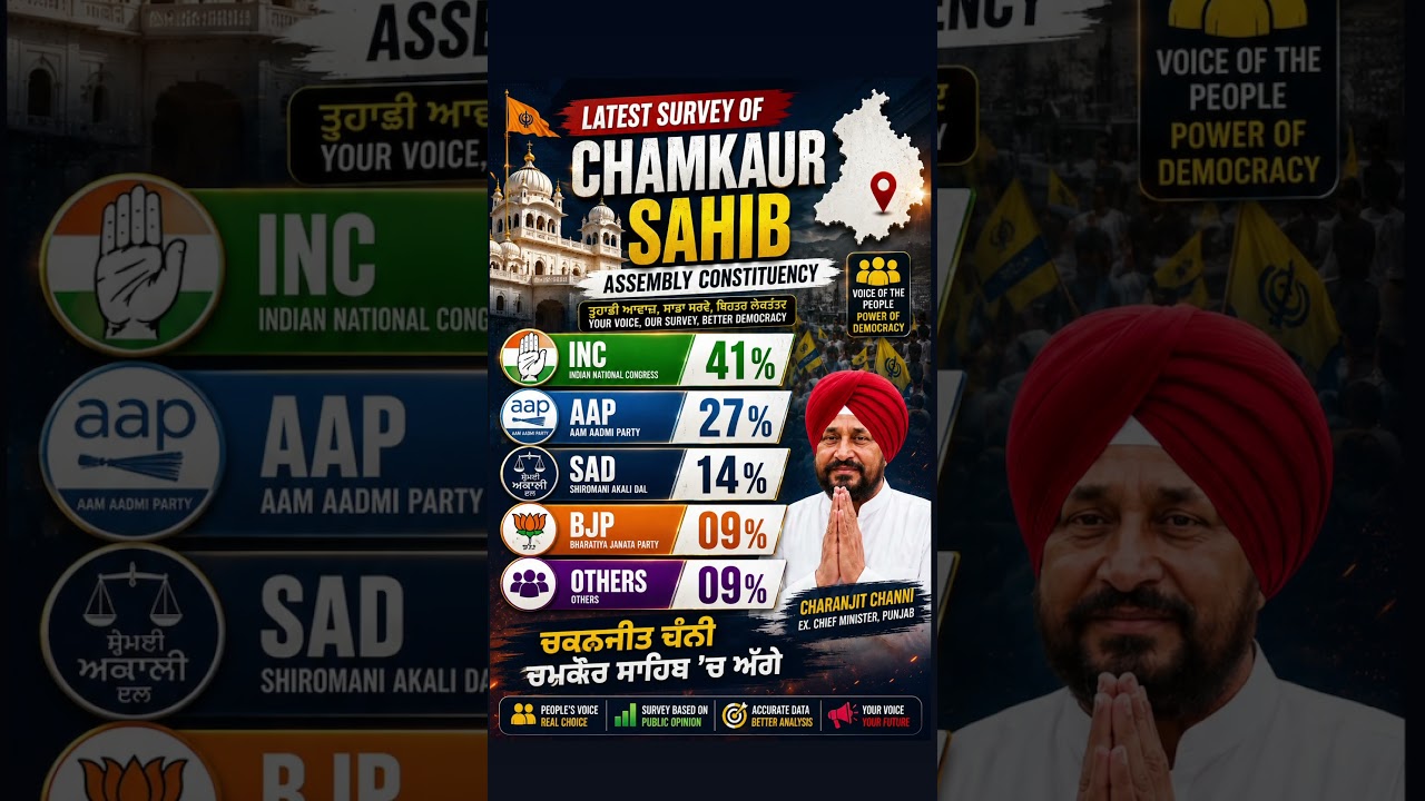 Punjab Election 2027 Survey | Chamkaur Sahib Seat Prediction | Channi vs AAP