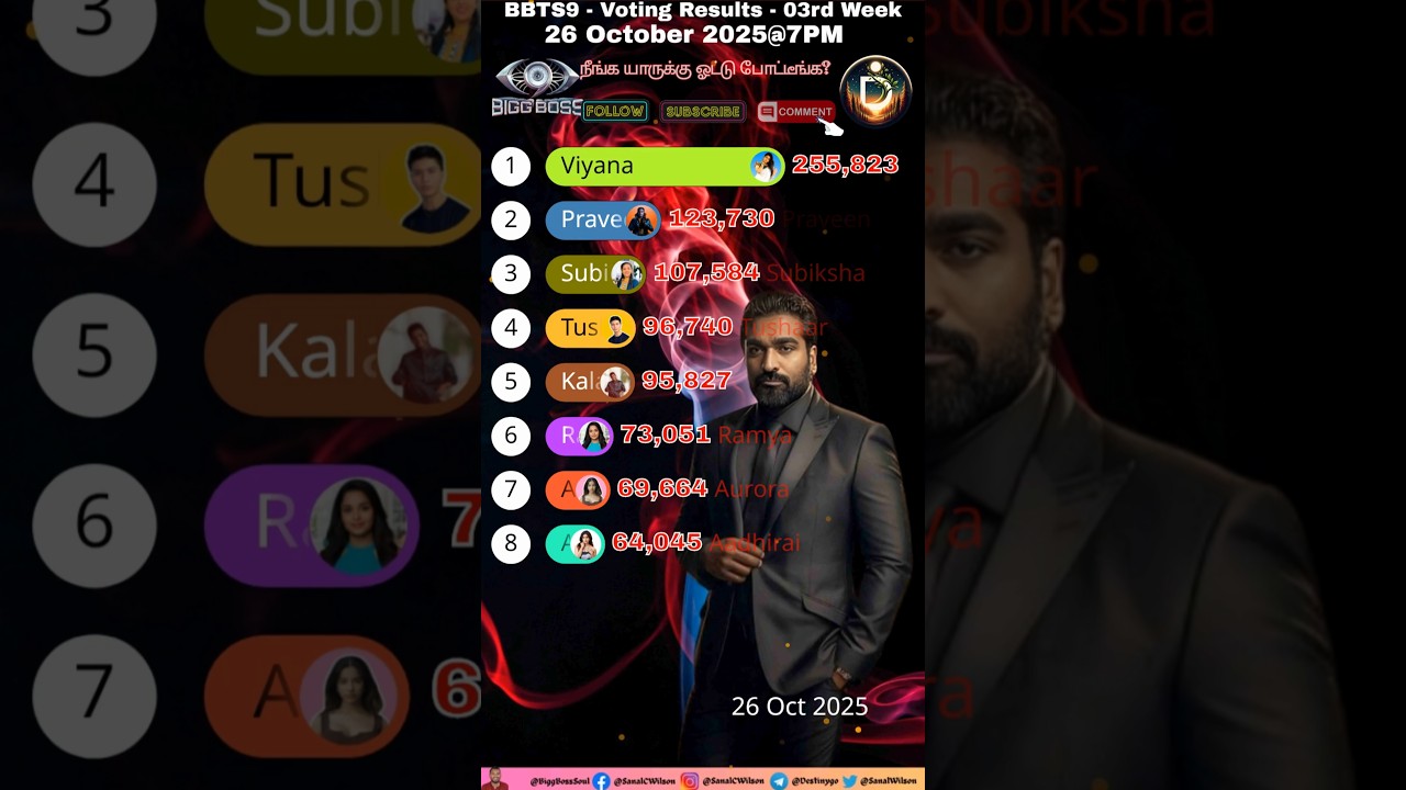 உங்க ஓட்டு யாருக்கு?  Bigg Boss Vote Result Today Tamil Season 9 Vijay TV Jiohotstar #bbt9 #shorts