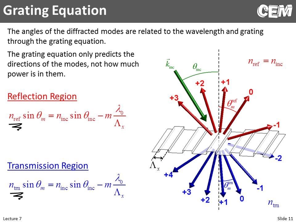 Lecture 7 (CEM) -- Diffraction Gratings and the Plane Wave Spectrum