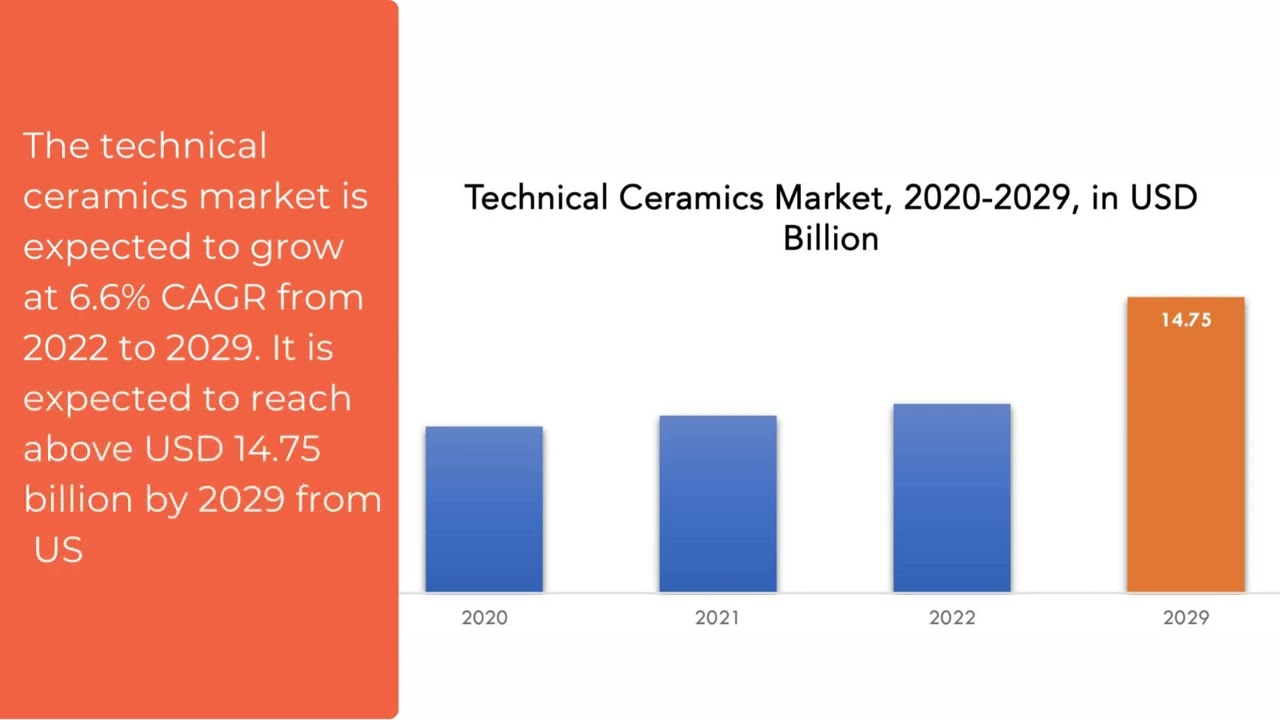 Technical ceramics Market | Exactitude Consultancy Reports