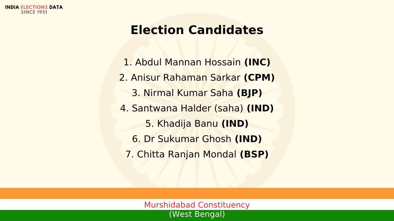 Murshidabad Constituency West Bengal loksabha Election Result 2009 Abdul Mannan Hossain INC