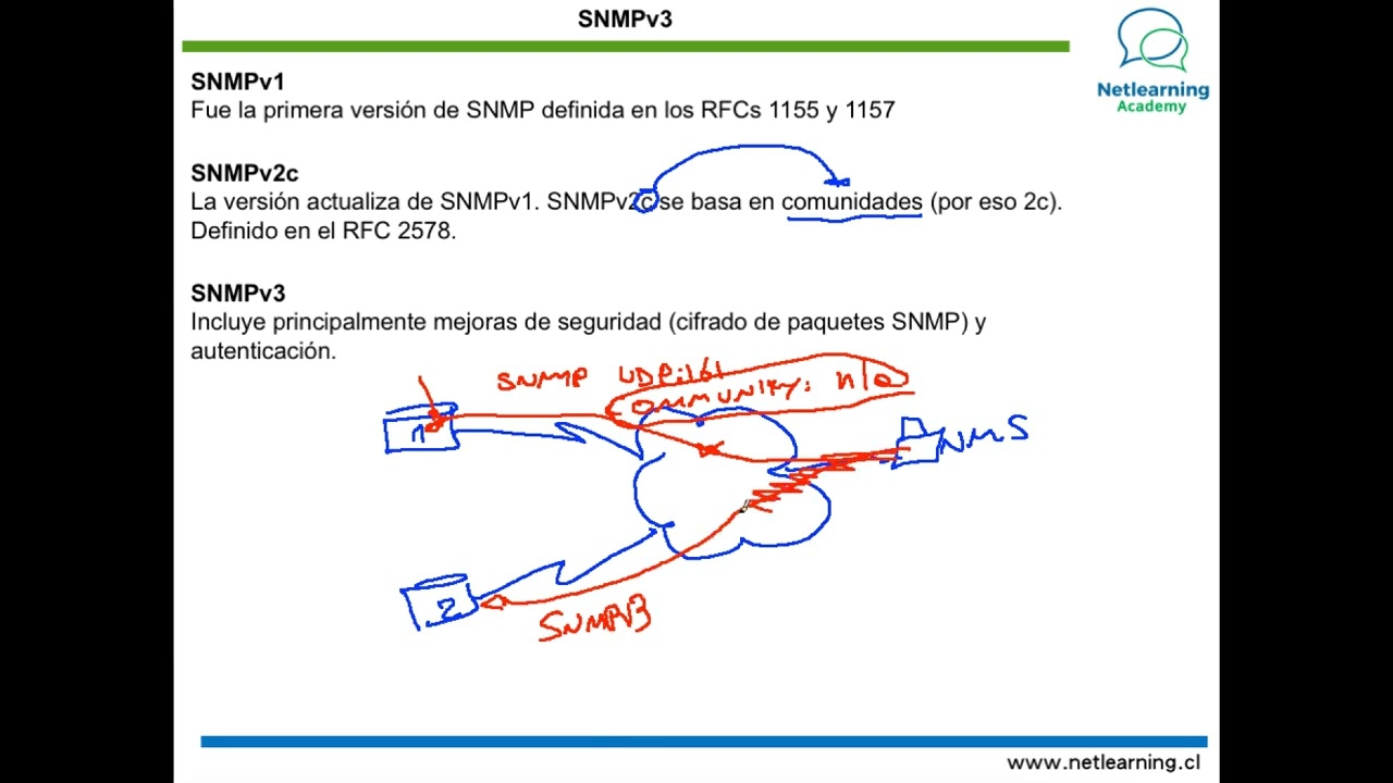 68. SNMPv3