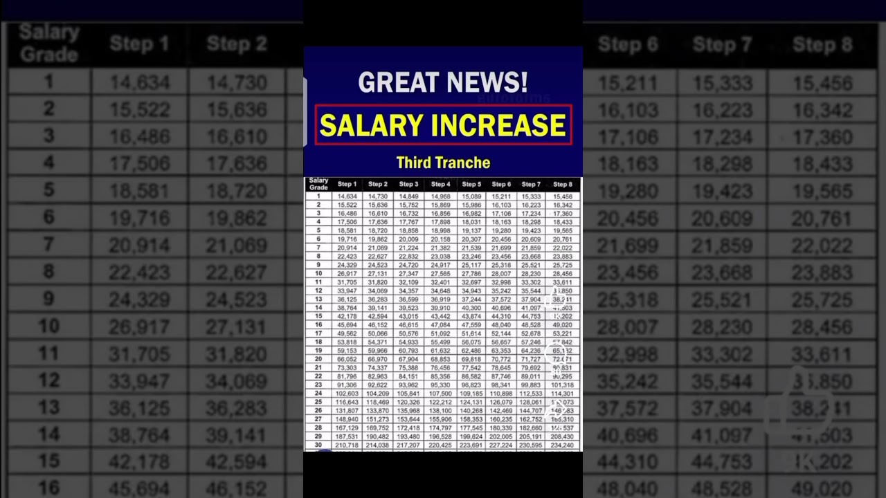 Salary increase budget 2025_26 #budget #salery #newsupdate