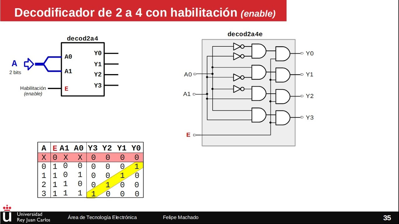 Decodificador de 2 a 4 - Circuitos combinacionales.