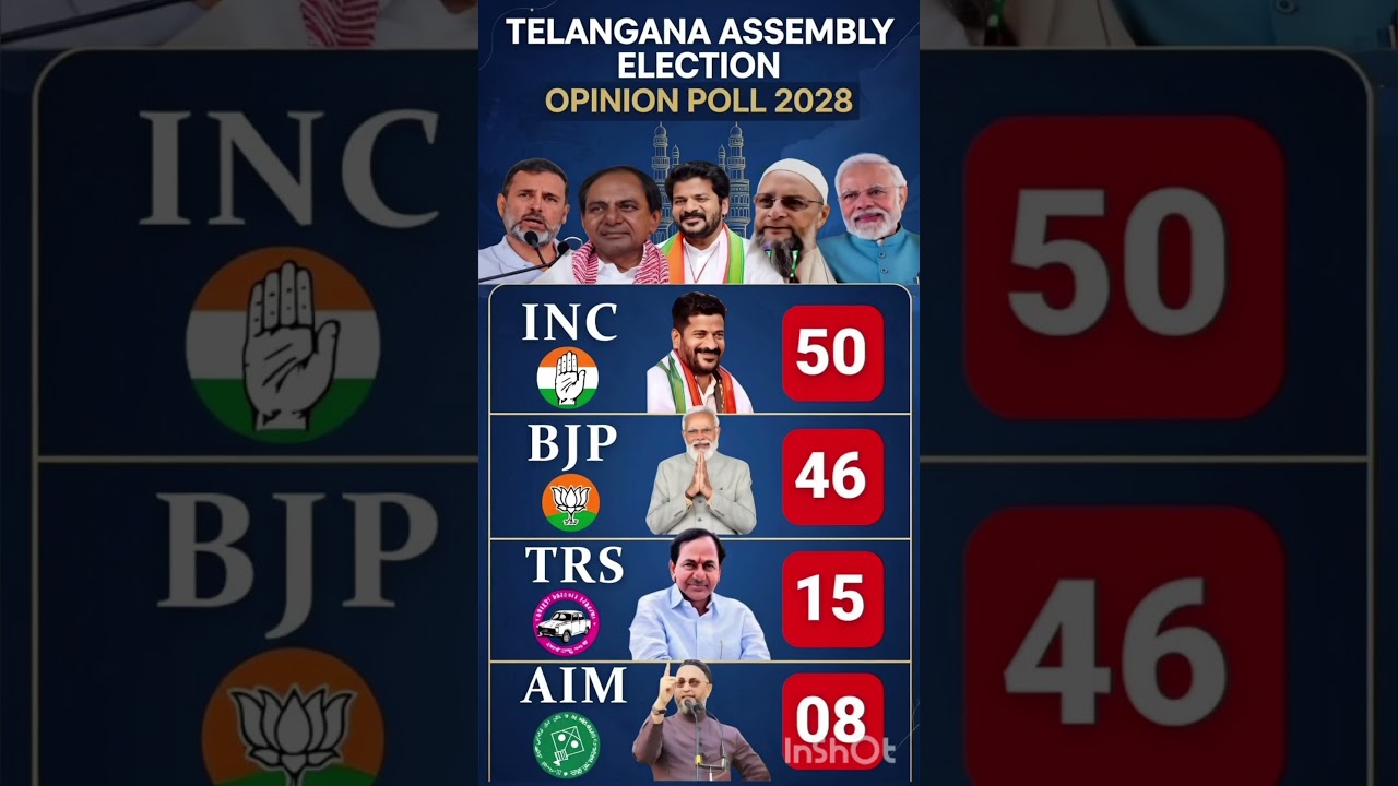 🔥Telangana Election 2028: Who Will Win? Opinion Poll Shocking Results!#Telangana2028 #Shorts