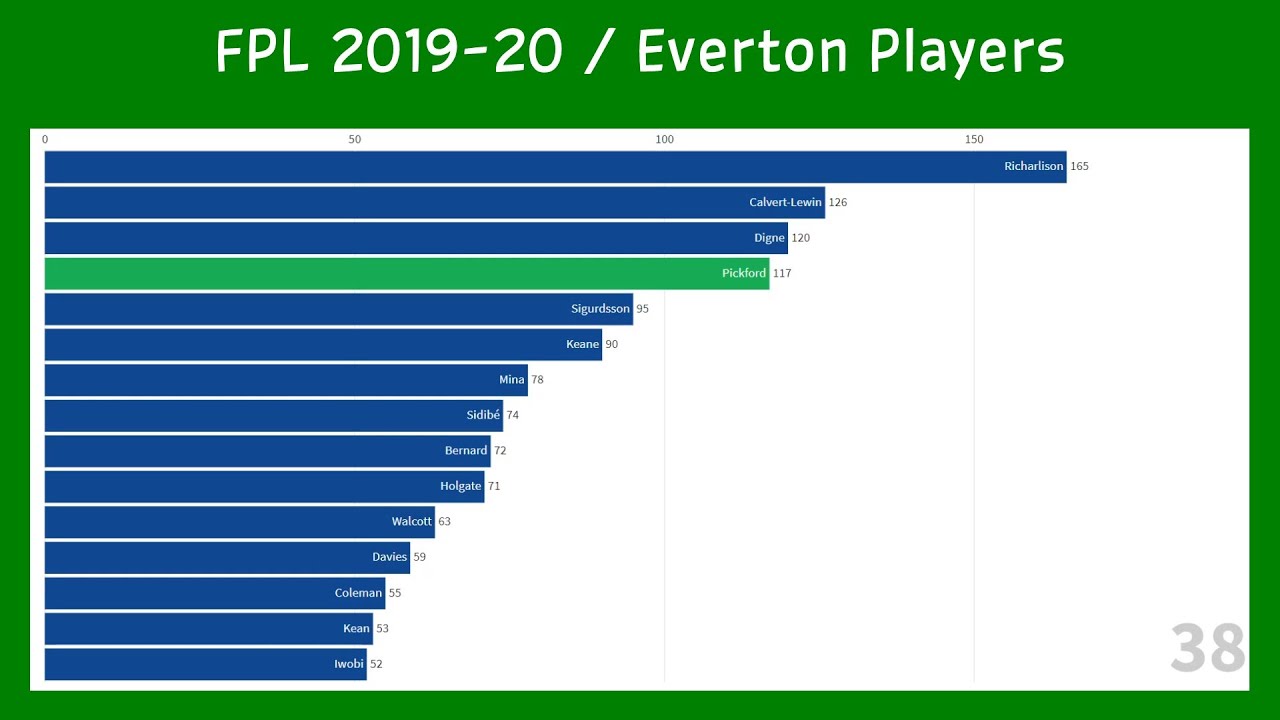 FPL - Everton Players - 2019-20