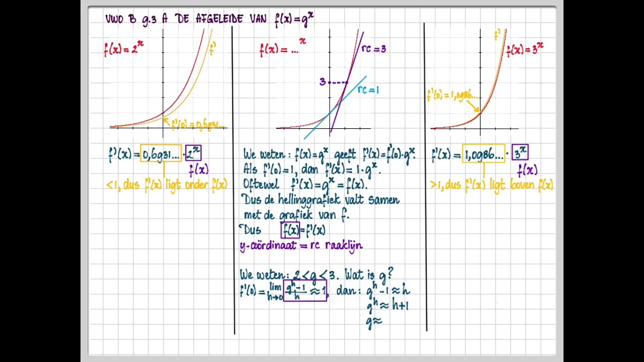 vwo B 9.3 A De afgeleide van f(x)=gˣ