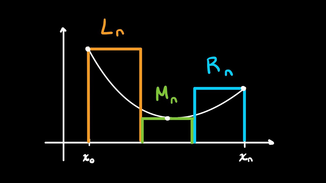 Left, Right, and Midpoint Riemann Sums Explained | Integral Calculus