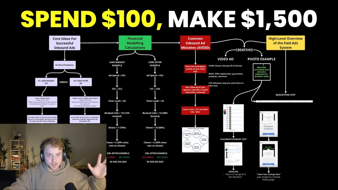 How I scaled my agency to $40k/mo+ only using paid ads (exact system)