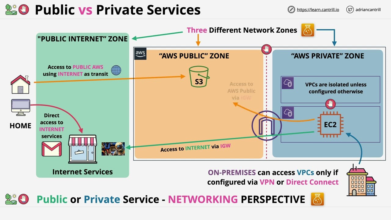 AWS Public vs Private Services
