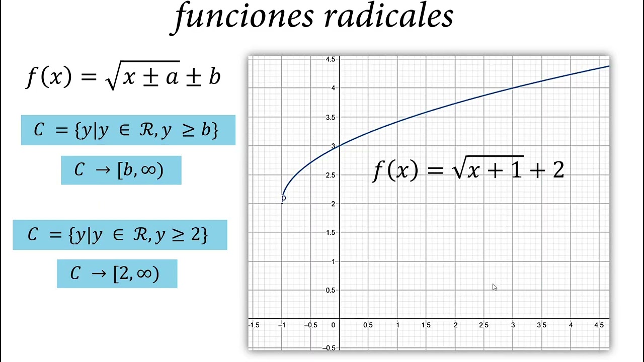 Dominio y rango de funciones radicales