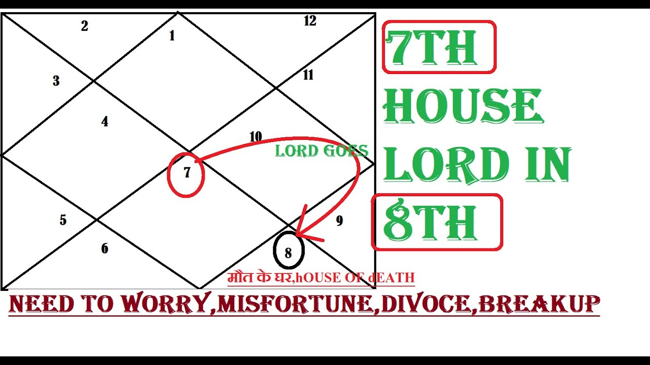 7th House Lord in 8th HOuse || NEED TO WORRY||misfortune||house of happiness after marriage 4 fEMALE