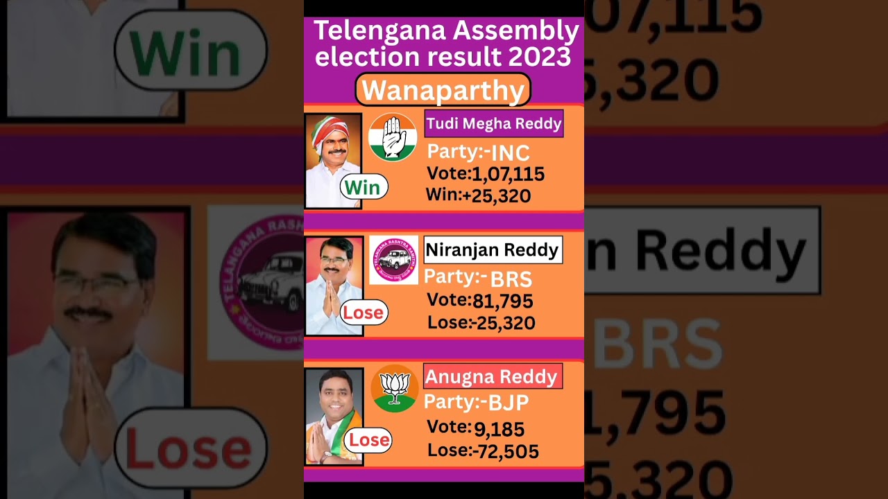 Wanaparthy (Telangana) Assembly election result 2023 #telangana #election #government