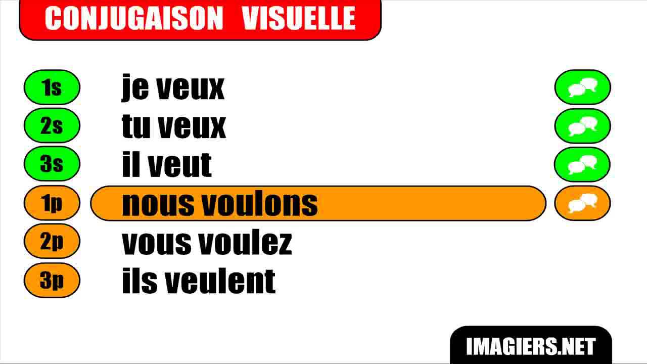 Conjugaison # Indicatif Présent #  Verbe = Vouloir