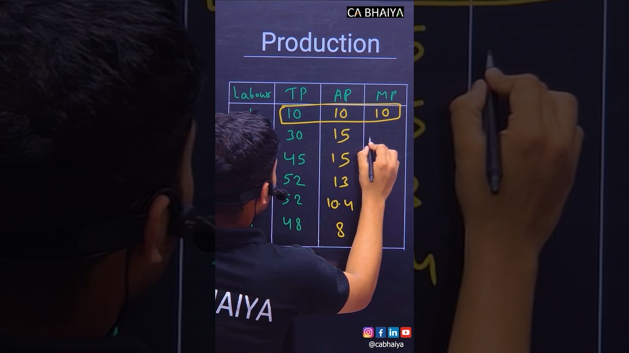 Production function class11 economics | CA Bhaiya | #viralshorts #economics