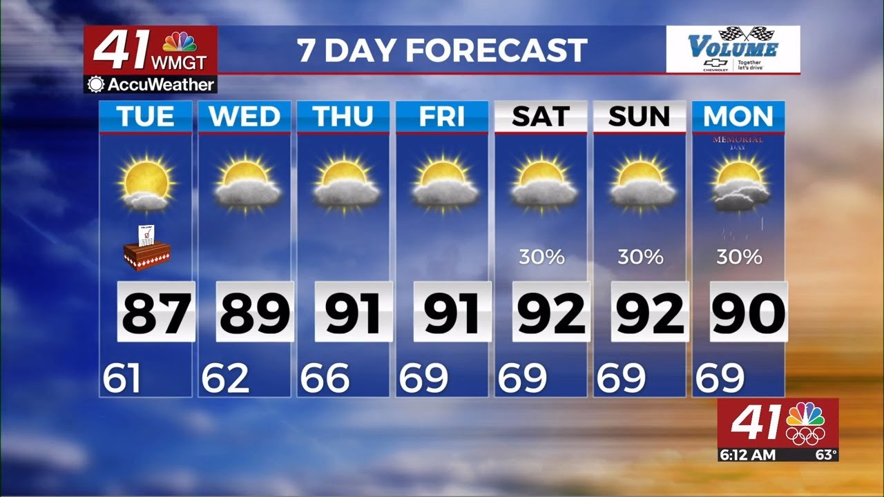 Sunny and in the 80s for Election day!