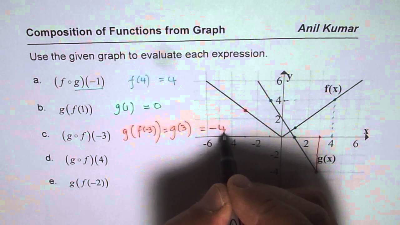 Evaluate Composition of a Function From Graph