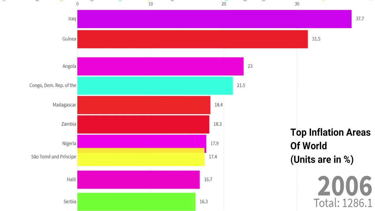 Top 10 Countries By Inflation Rate (1980-2024)