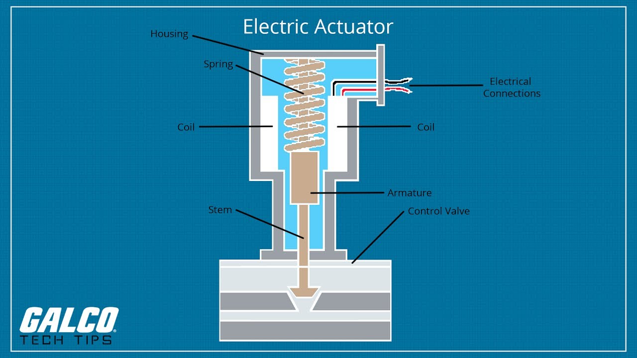 What is a Actuator? -  A Galco TV Tech Tip | Galco