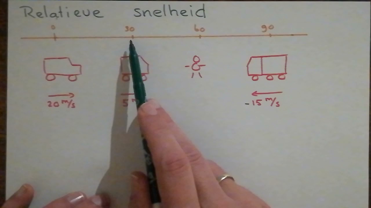 Relatieve snelheid