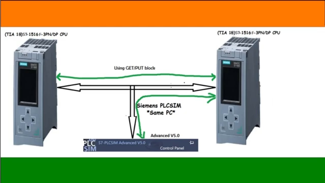 Communication between Two S7-1516F PLCs using Get/Put Blocks.