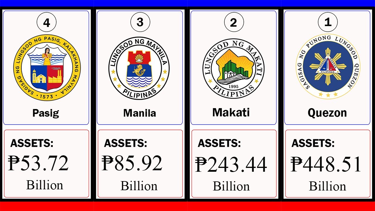 All Cities in the Philippines, Rank Poorest to Richest  by Government Assets.