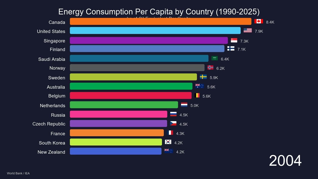 Energy Consumption Per Capita by Country (1990-2025)