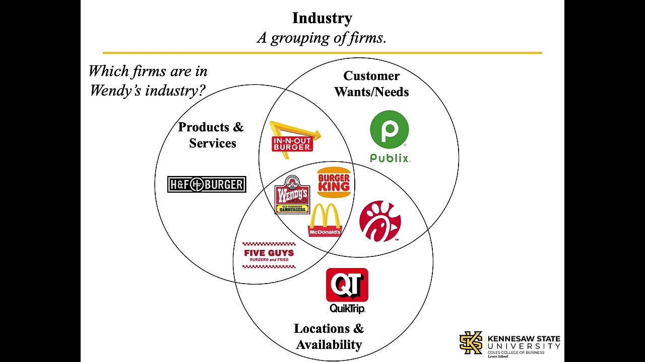 Industries and Strategic Groups