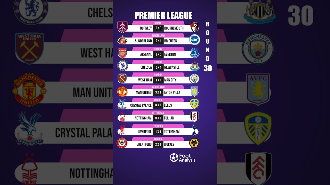 Premier League Results Round 30! Big Wins, Draws & Title Race Heats Up 🔥⚽