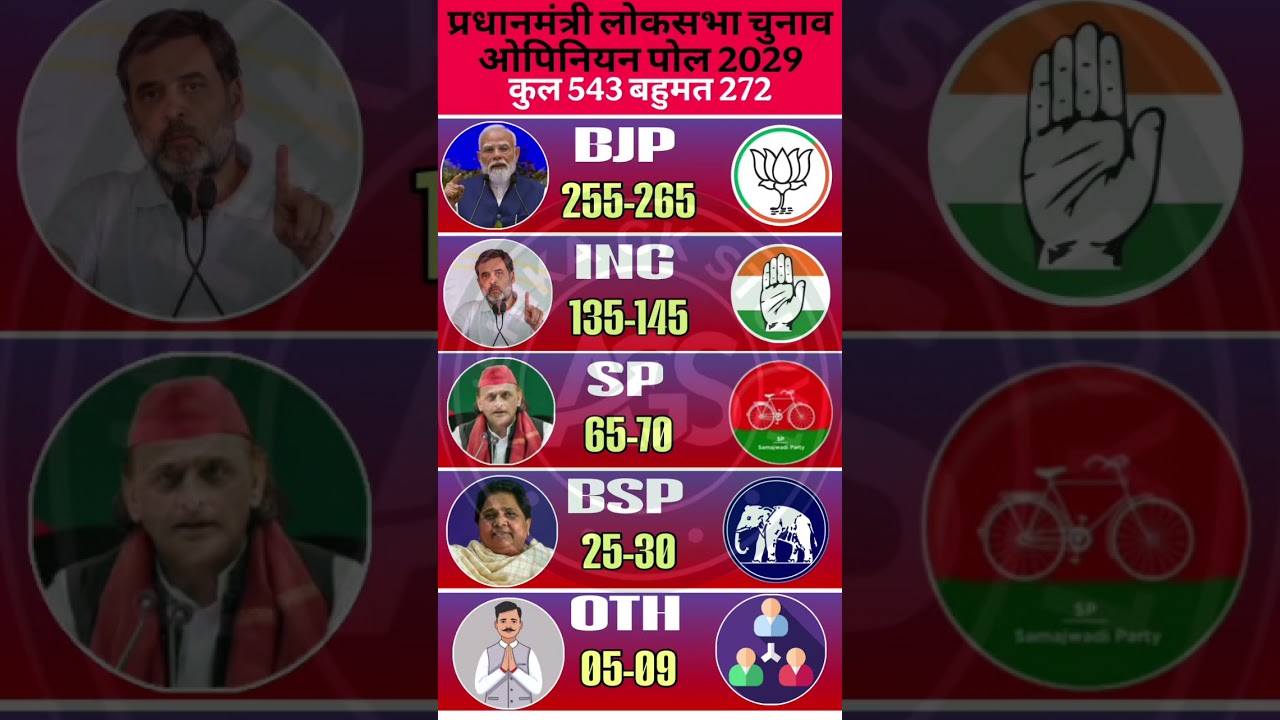 Lok Sabha 2029 Opinion Poll: Modi 4th Term Ya INDIA Wapsi? 😱 543/543 Seat Leak 🚨🇮🇳 #anshikagkstudy1