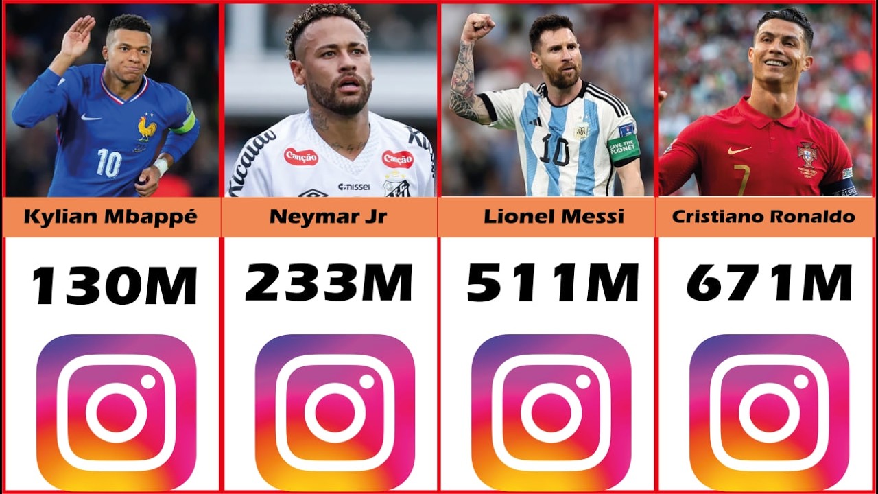 Top Most Followed Footballers 2026 #football #messi #ronaldo #neymar