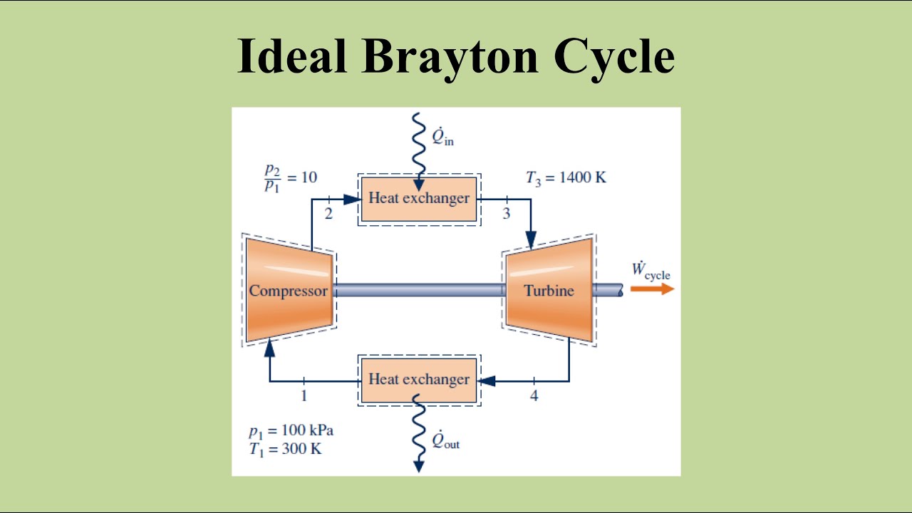 Ideal Brayton Cycle (Air-Standard and Cold Air-Standard)