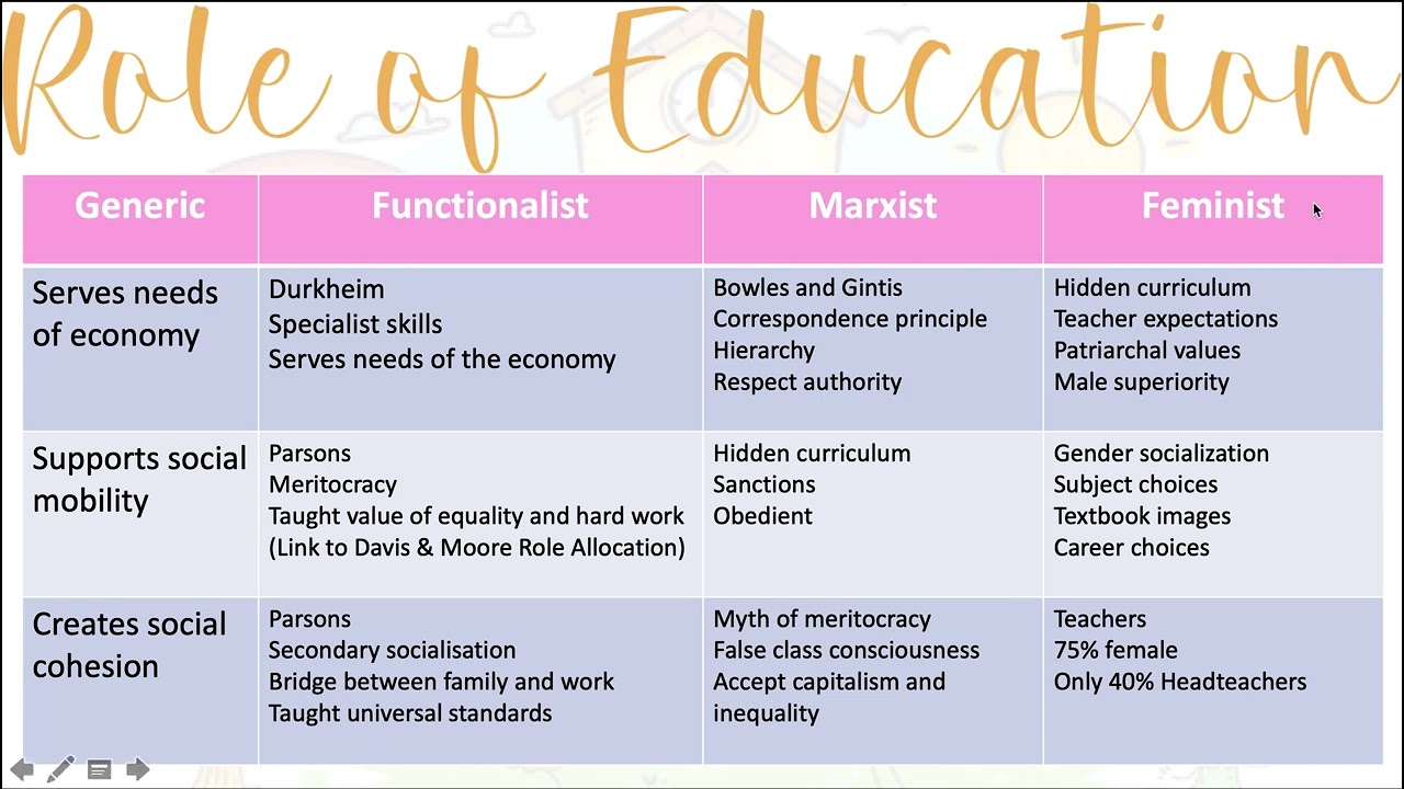 AQA GCSE Sociology Education Revision Miss Harper