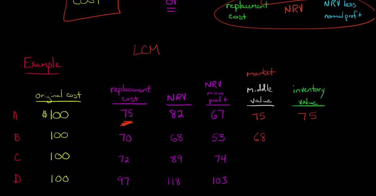 Lower of Cost or Market Rule Example