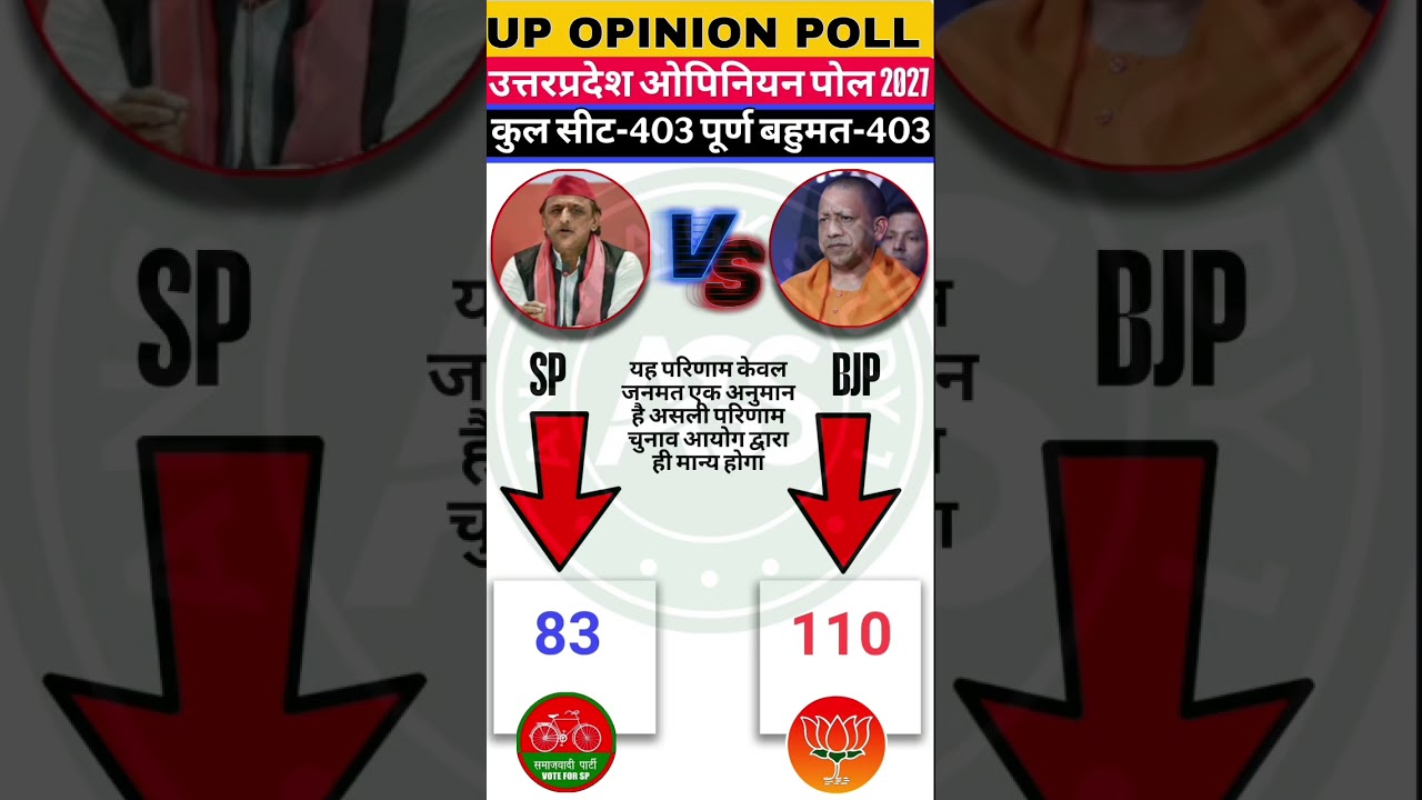 🚨UP Assembly Election Mega Survey🗳️ 403 Seats Ka Hadkamp! Yogi vs Akhilesh - UP Ka Agla CM Kaun?#bjp