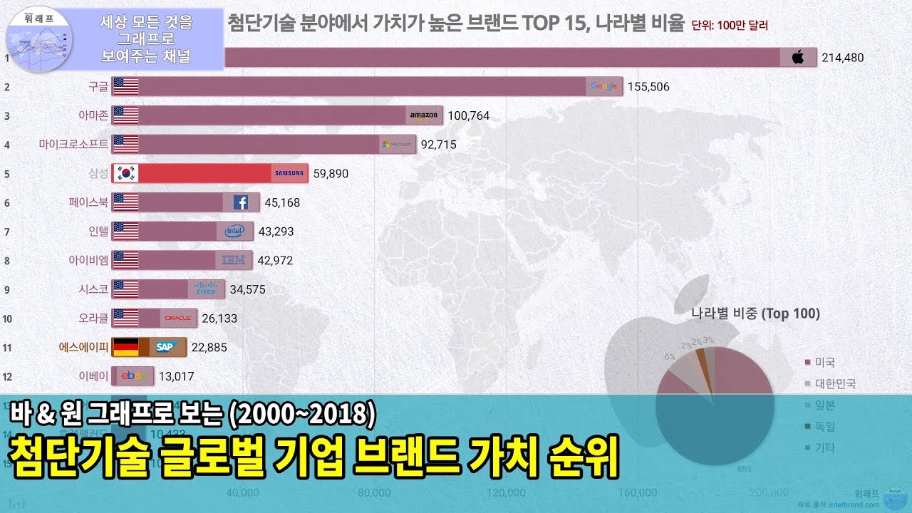 세계 첨단기술 기업 브랜드 가치 순위 TOP 15 (2000~2018)