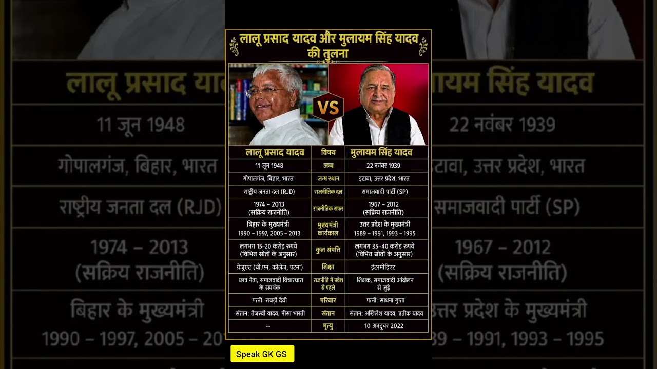 लालू प्रसाद यादव बनाम मुलायम सिंह यादव ‼️ Lalu Yadav vs Mulayam Yadav#ytshorts #gk#news