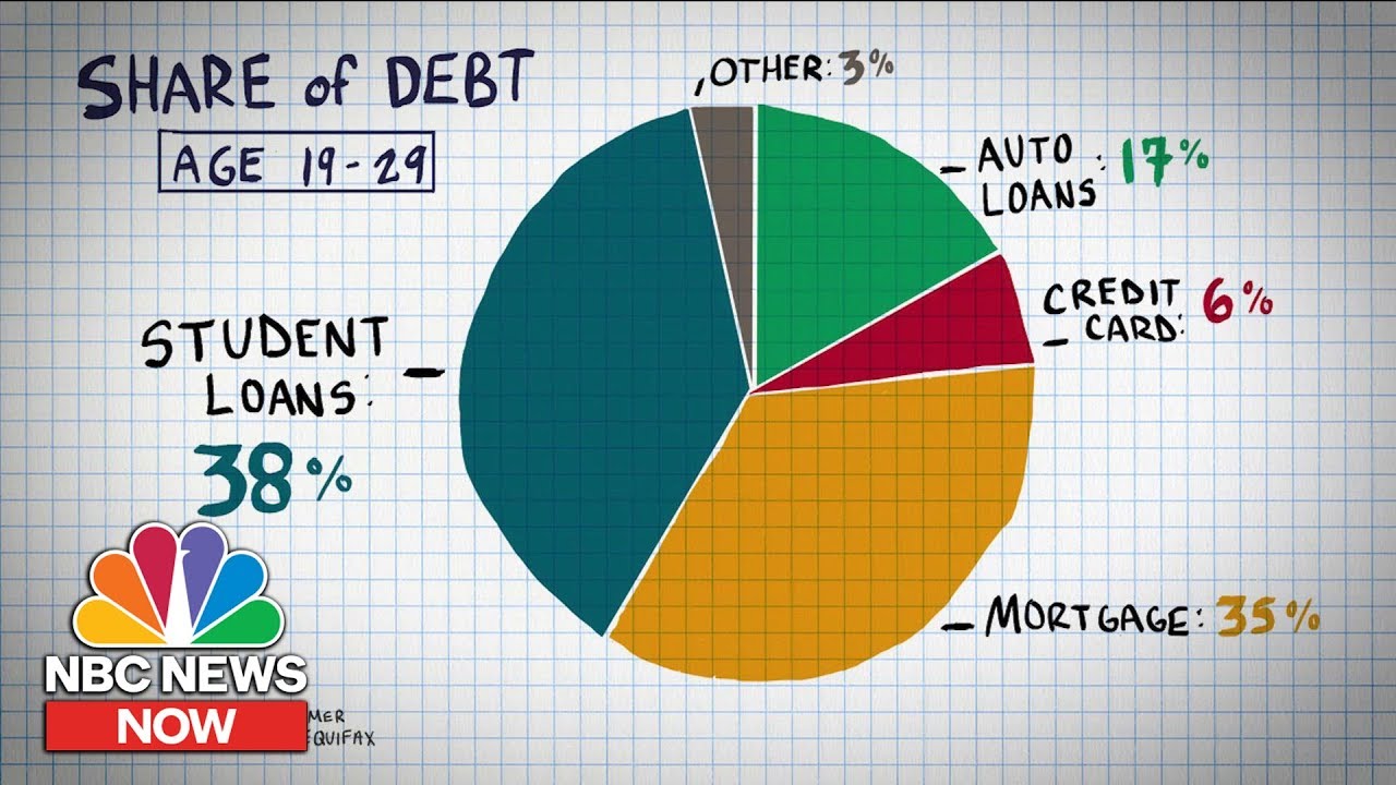 Why Are Millennials Racking Up So Much Debt? | NBC News NOW